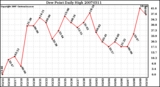 Milwaukee Weather Dew Point Daily High