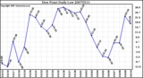 Milwaukee Weather Dew Point Daily Low