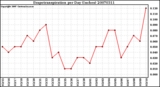 Milwaukee Weather Evapotranspiration per Day (Inches)