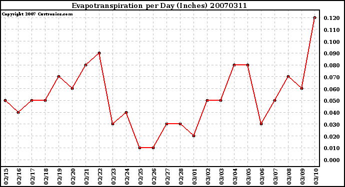 Milwaukee Weather Evapotranspiration per Day (Inches)