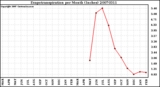 Milwaukee Weather Evapotranspiration per Month (Inches)