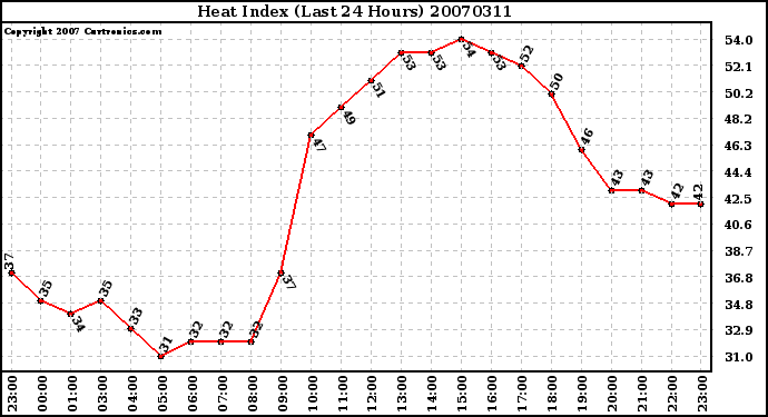 Milwaukee Weather Heat Index (Last 24 Hours)