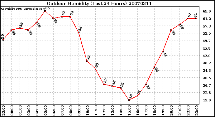 Milwaukee Weather Outdoor Humidity (Last 24 Hours)