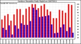 Milwaukee Weather Outdoor Humidity Daily High/Low