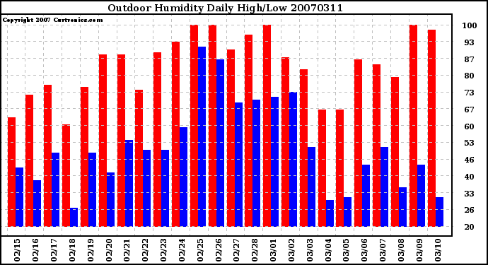 Milwaukee Weather Outdoor Humidity Daily High/Low