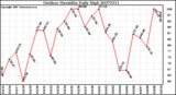 Milwaukee Weather Outdoor Humidity Daily High