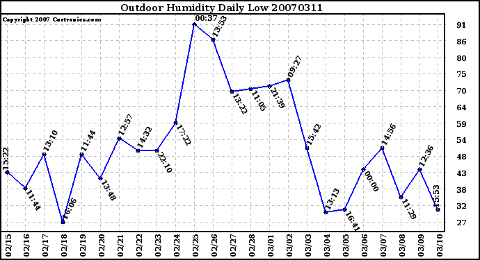 Milwaukee Weather Outdoor Humidity Daily Low