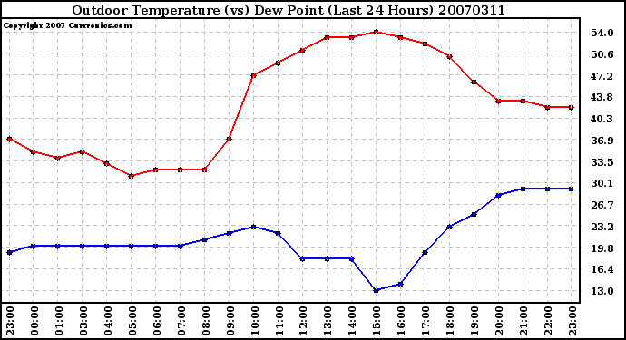 Milwaukee Weather Outdoor Temperature (vs) Dew Point (Last 24 Hours)