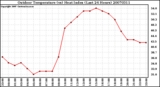 Milwaukee Weather Outdoor Temperature (vs) Heat Index (Last 24 Hours)