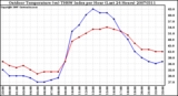 Milwaukee Weather Outdoor Temperature (vs) THSW Index per Hour (Last 24 Hours)