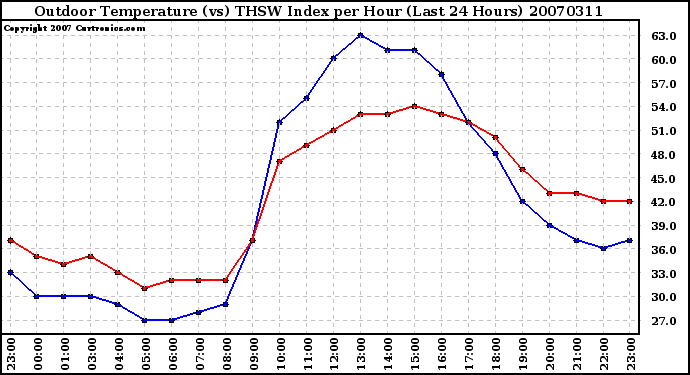 Milwaukee Weather Outdoor Temperature (vs) THSW Index per Hour (Last 24 Hours)