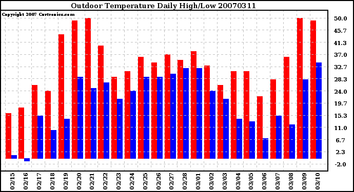 Milwaukee Weather Outdoor Temperature Daily High/Low