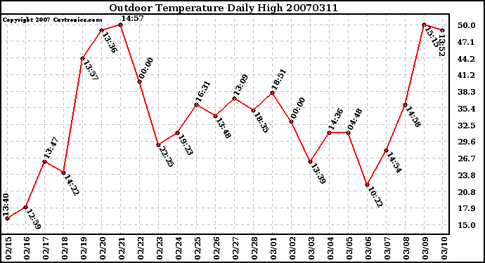 Milwaukee Weather Outdoor Temperature Daily High