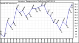 Milwaukee Weather Outdoor Temperature Daily Low