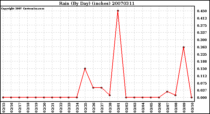 Milwaukee Weather Rain (By Day) (inches)