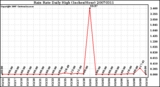 Milwaukee Weather Rain Rate Daily High (Inches/Hour)