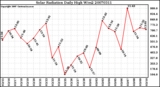 Milwaukee Weather Solar Radiation Daily High W/m2