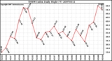 Milwaukee Weather THSW Index Daily High (F)