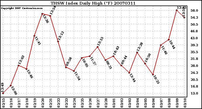 Milwaukee Weather THSW Index Daily High (F)