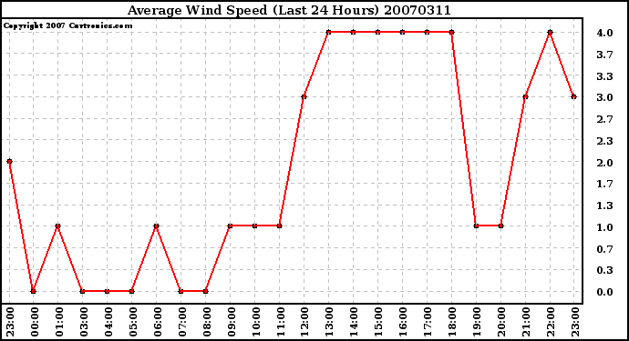 Milwaukee Weather Average Wind Speed (Last 24 Hours)