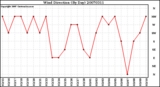 Milwaukee Weather Wind Direction (By Day)