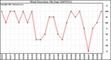 Milwaukee Weather Wind Direction (By Day)