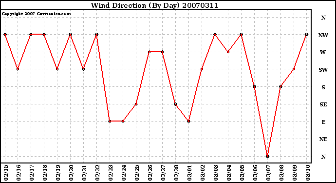 Milwaukee Weather Wind Direction (By Day)