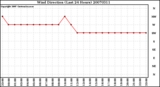 Milwaukee Weather Wind Direction (Last 24 Hours)