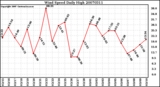 Milwaukee Weather Wind Speed Daily High