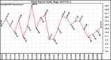 Milwaukee Weather Wind Speed Daily High