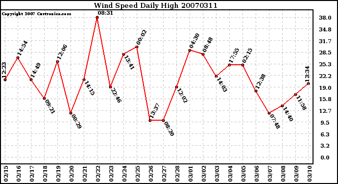 Milwaukee Weather Wind Speed Daily High