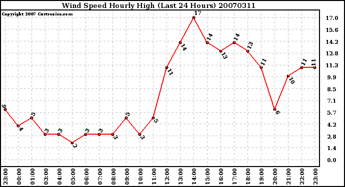 Milwaukee Weather Wind Speed Hourly High (Last 24 Hours)