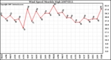 Milwaukee Weather Wind Speed Monthly High