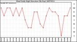 Milwaukee Weather Wind Daily High Direction (By Day)