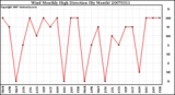 Milwaukee Weather Wind Monthly High Direction (By Month)