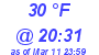 Milwaukee Weather Dewpoint High High Today