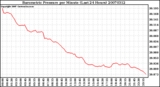 Milwaukee Weather Barometric Pressure per Minute (Last 24 Hours)