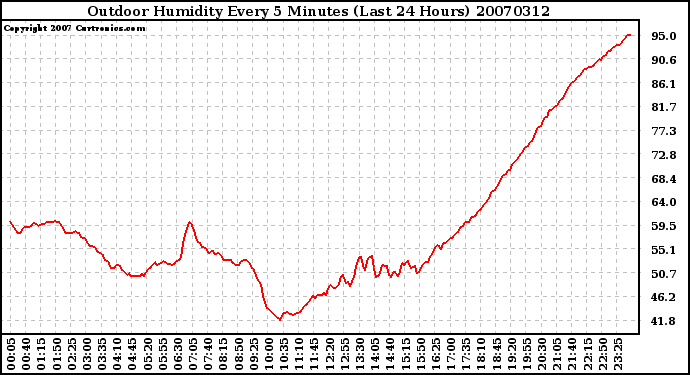 Milwaukee Weather Outdoor Humidity Every 5 Minutes (Last 24 Hours)