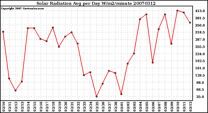 Milwaukee Weather Solar Radiation Avg per Day W/m2/minute