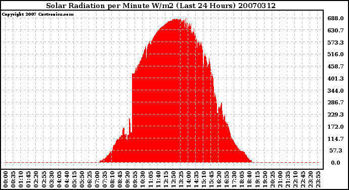 Milwaukee Weather Solar Radiation per Minute W/m2 (Last 24 Hours)