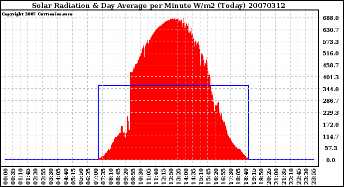 Milwaukee Weather Solar Radiation & Day Average per Minute W/m2 (Today)