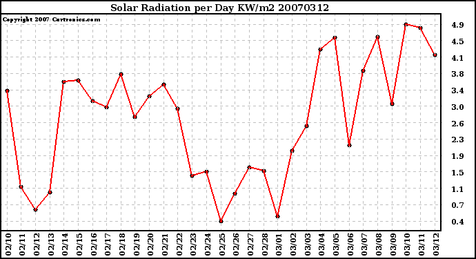 Milwaukee Weather Solar Radiation per Day KW/m2