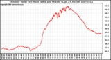 Milwaukee Weather Outdoor Temp (vs) Heat Index per Minute (Last 24 Hours)