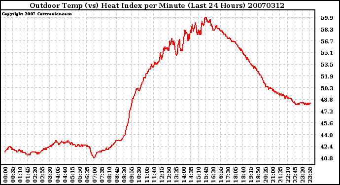 Milwaukee Weather Outdoor Temp (vs) Heat Index per Minute (Last 24 Hours)