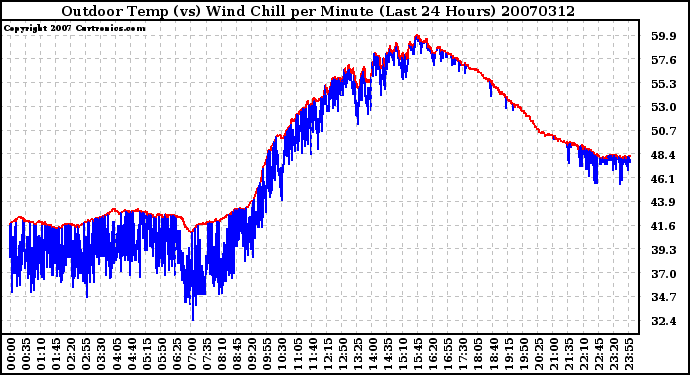 Milwaukee Weather Outdoor Temp (vs) Wind Chill per Minute (Last 24 Hours)