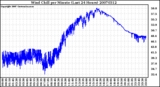 Milwaukee Weather Wind Chill per Minute (Last 24 Hours)