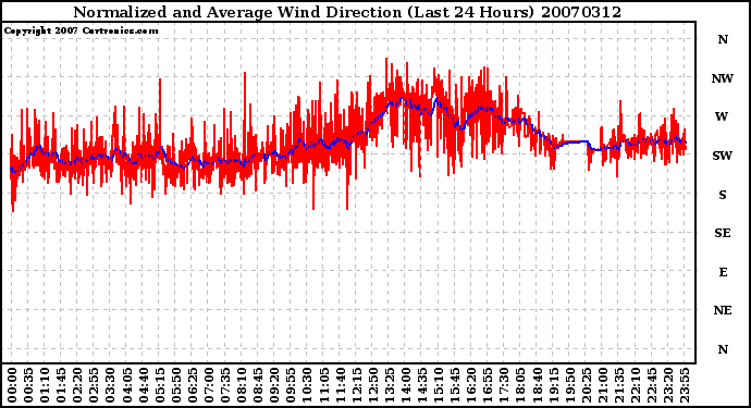 Milwaukee Weather Normalized and Average Wind Direction (Last 24 Hours)