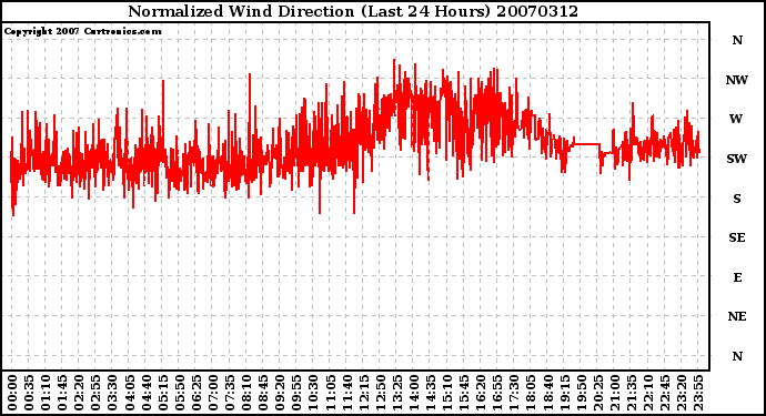 Milwaukee Weather Normalized Wind Direction (Last 24 Hours)