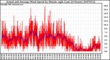 Milwaukee Weather Actual and Average Wind Speed by Minute mph (Last 24 Hours)