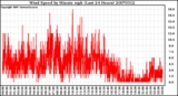 Milwaukee Weather Wind Speed by Minute mph (Last 24 Hours)